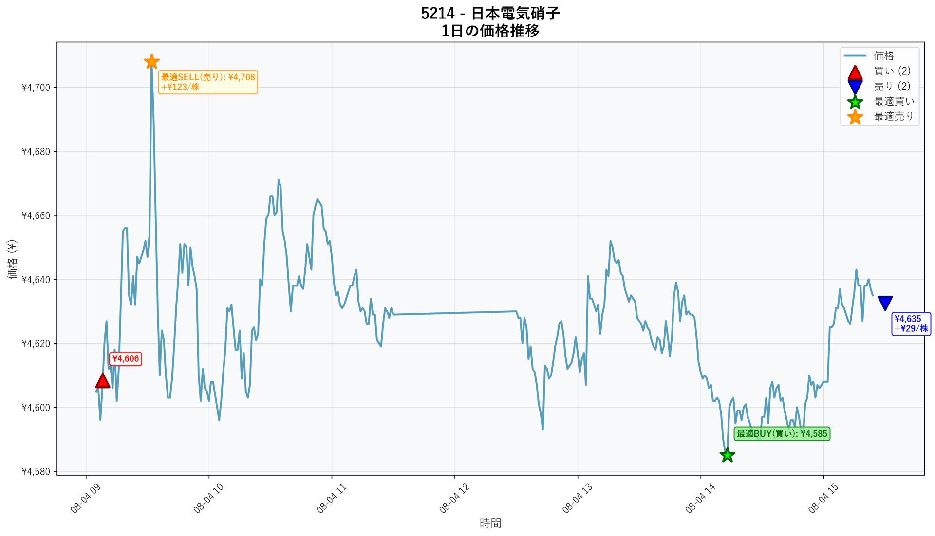 5214 Price Movement