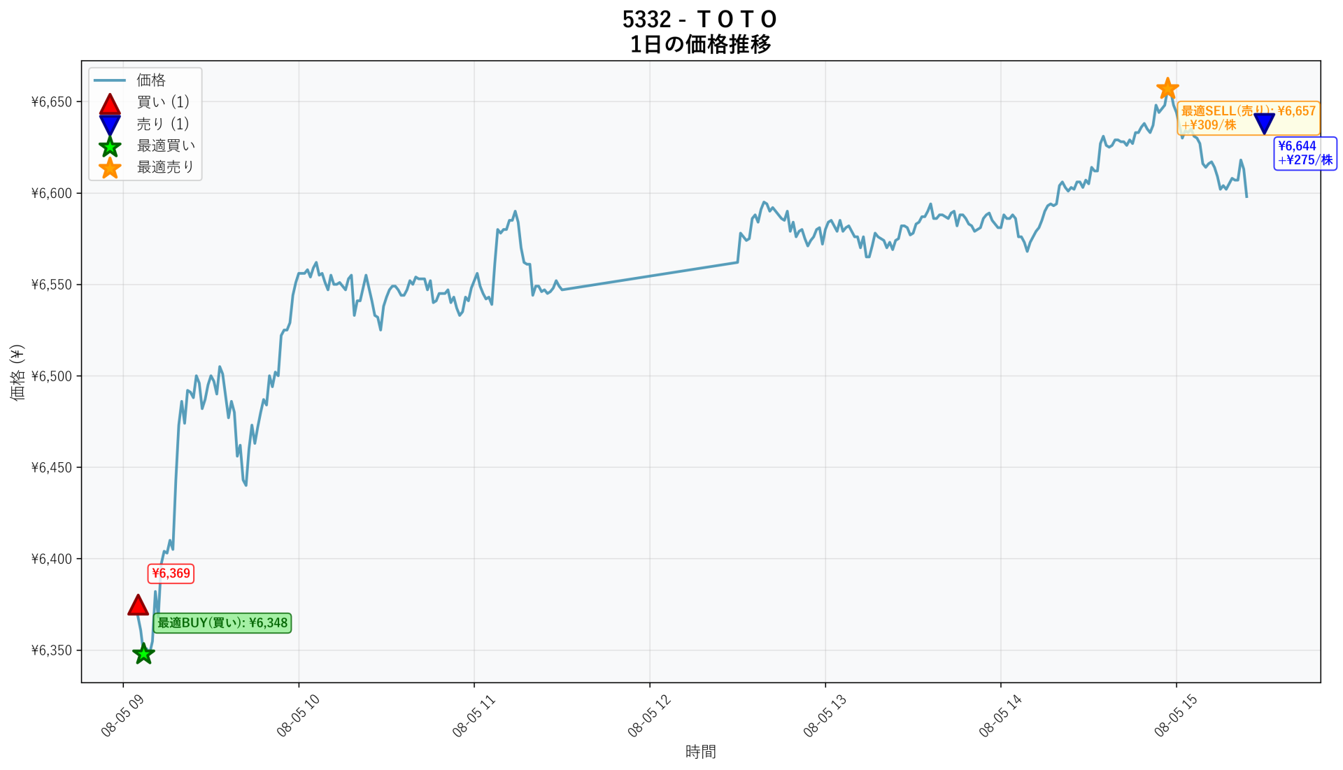 5332 Price Movement