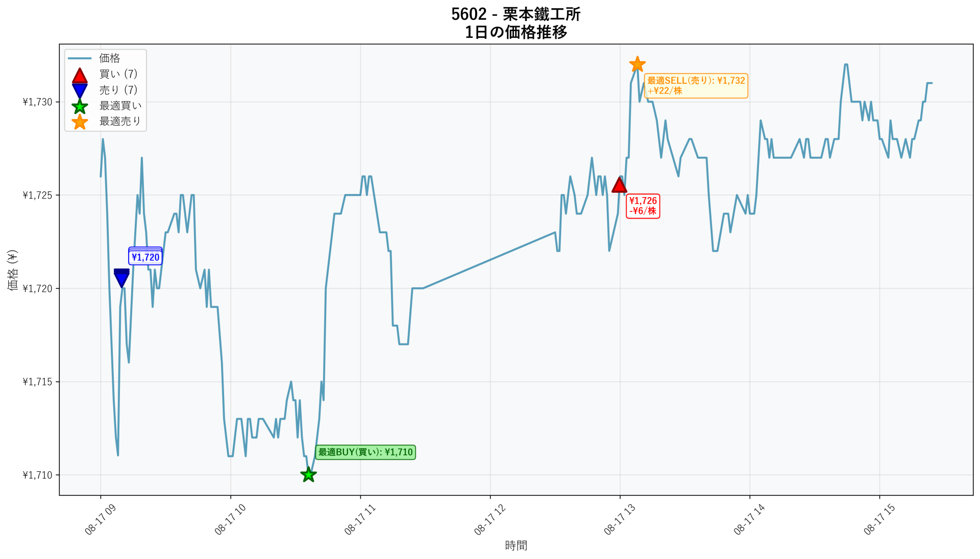 5602 Price Movement