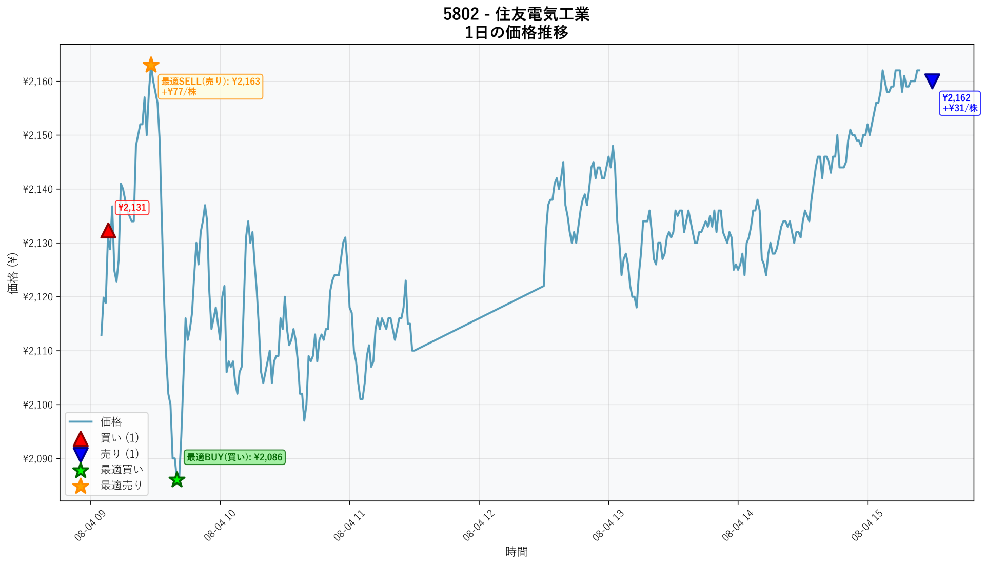 5802 Price Movement