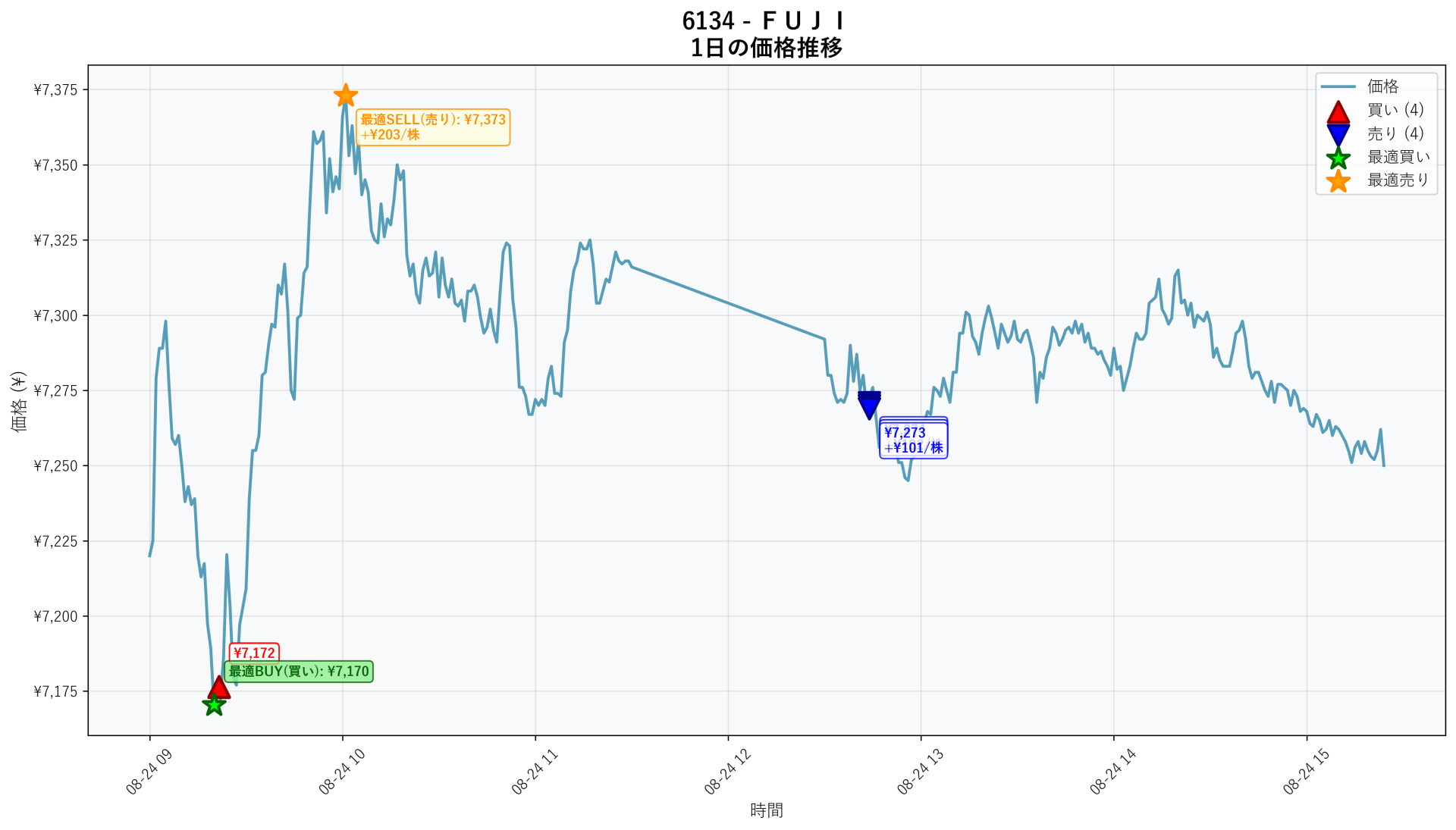 6134 Price Movement