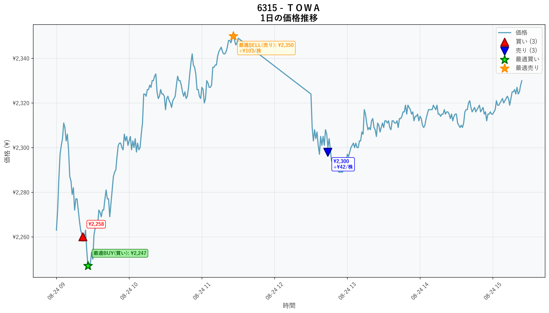 6315 Price Movement