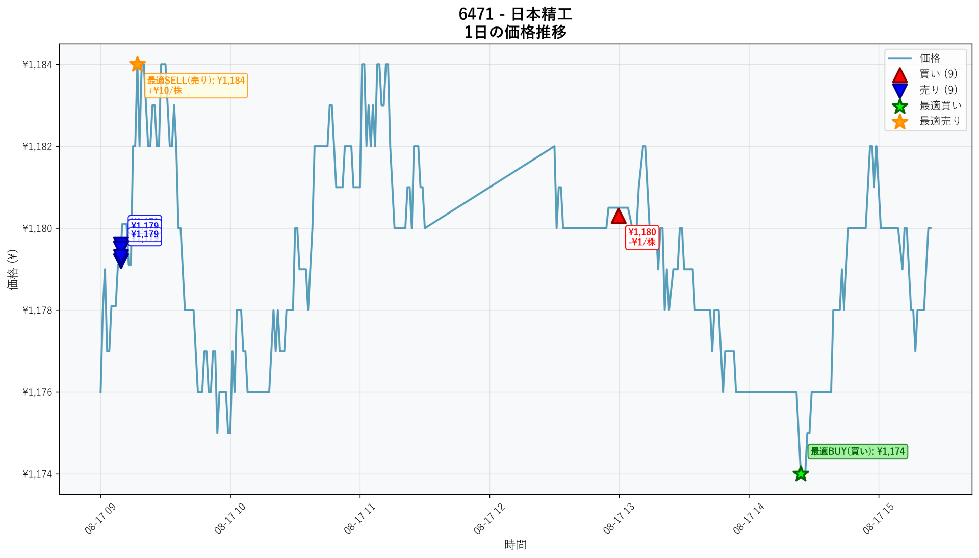 6471 Price Movement