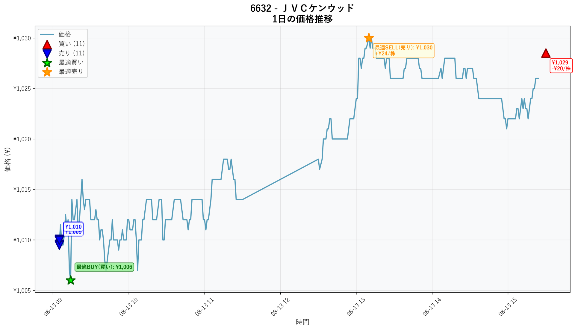 6632 Price Movement