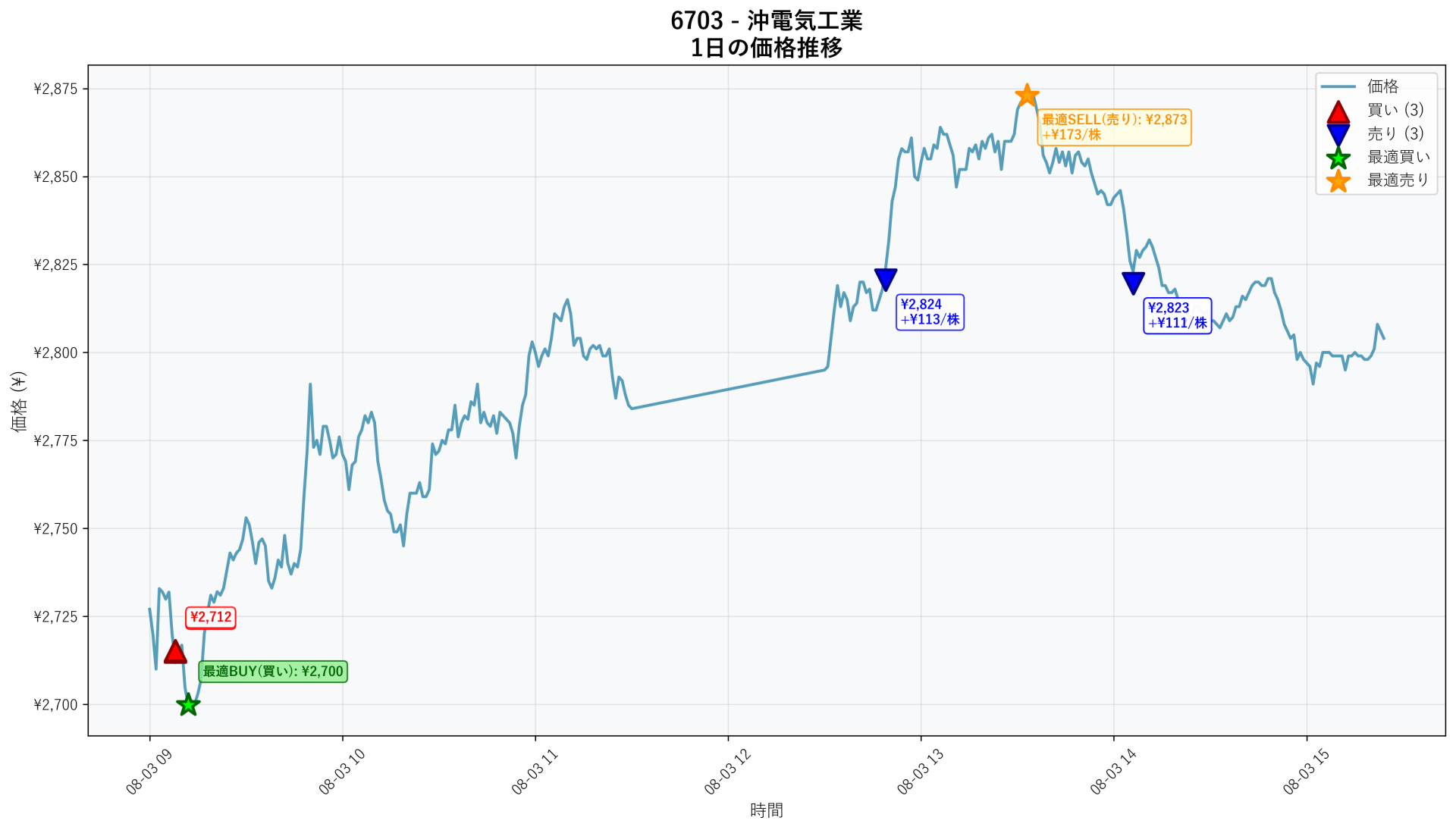 6703 Price Movement