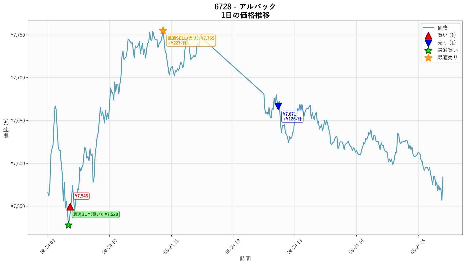 6728 Price Movement