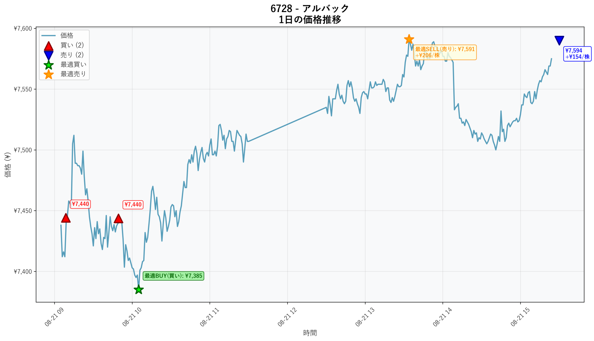 6728 Price Movement