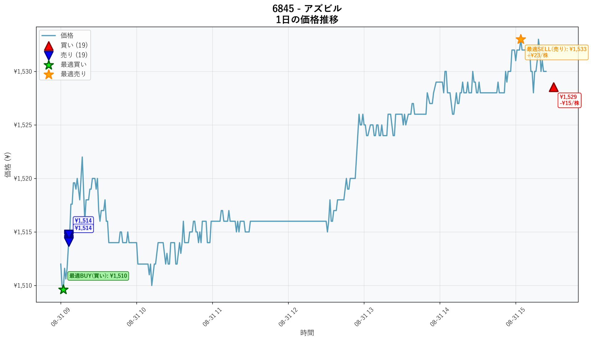 6845 Price Movement