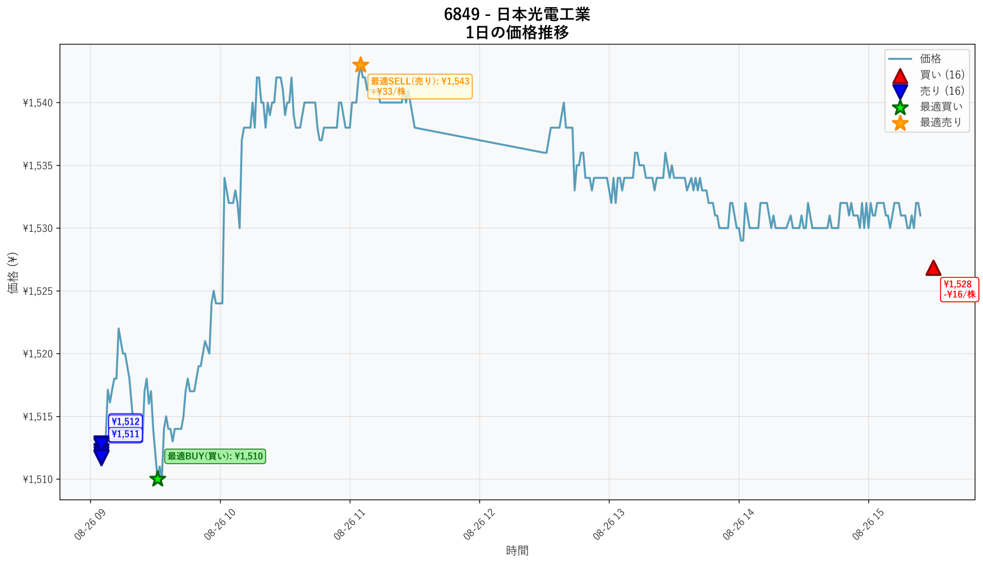 6849 Price Movement
