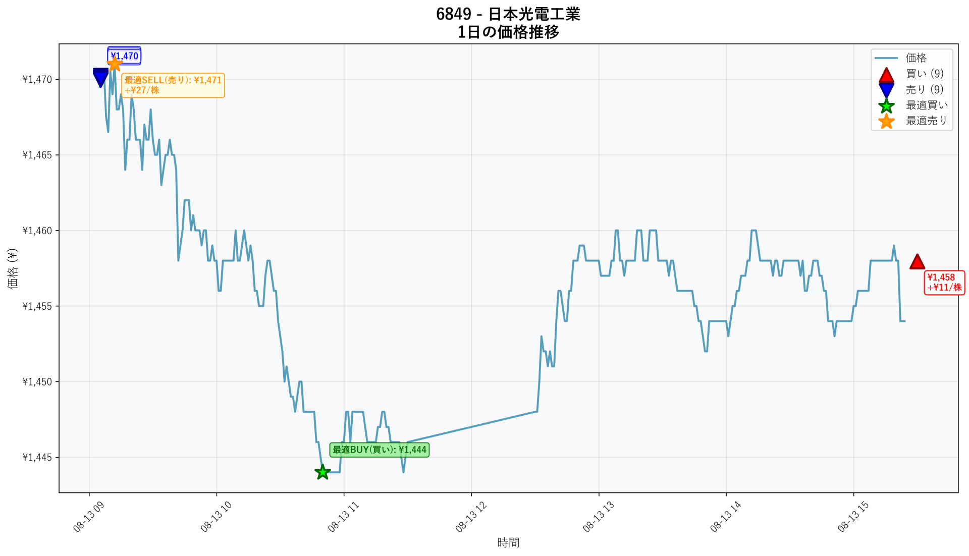 6849 Price Movement