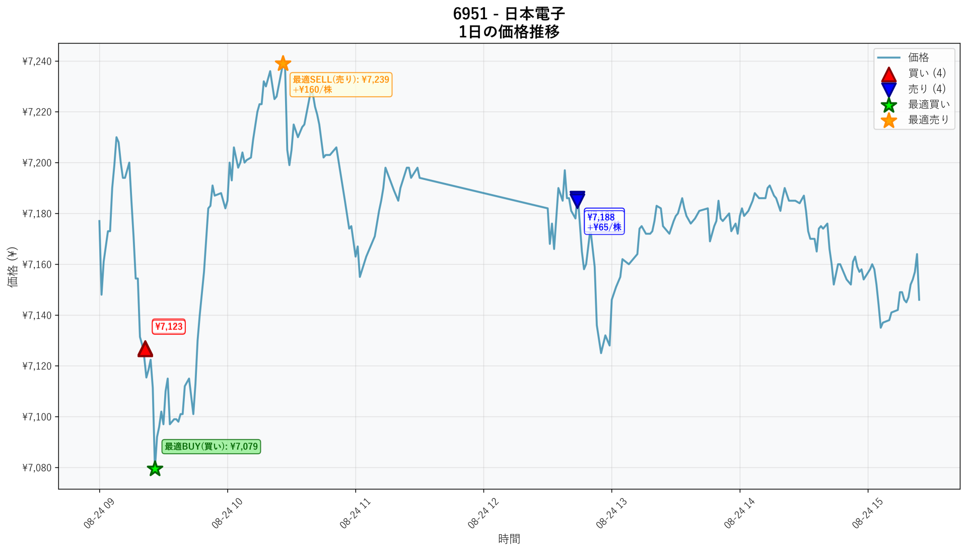 6951 Price Movement