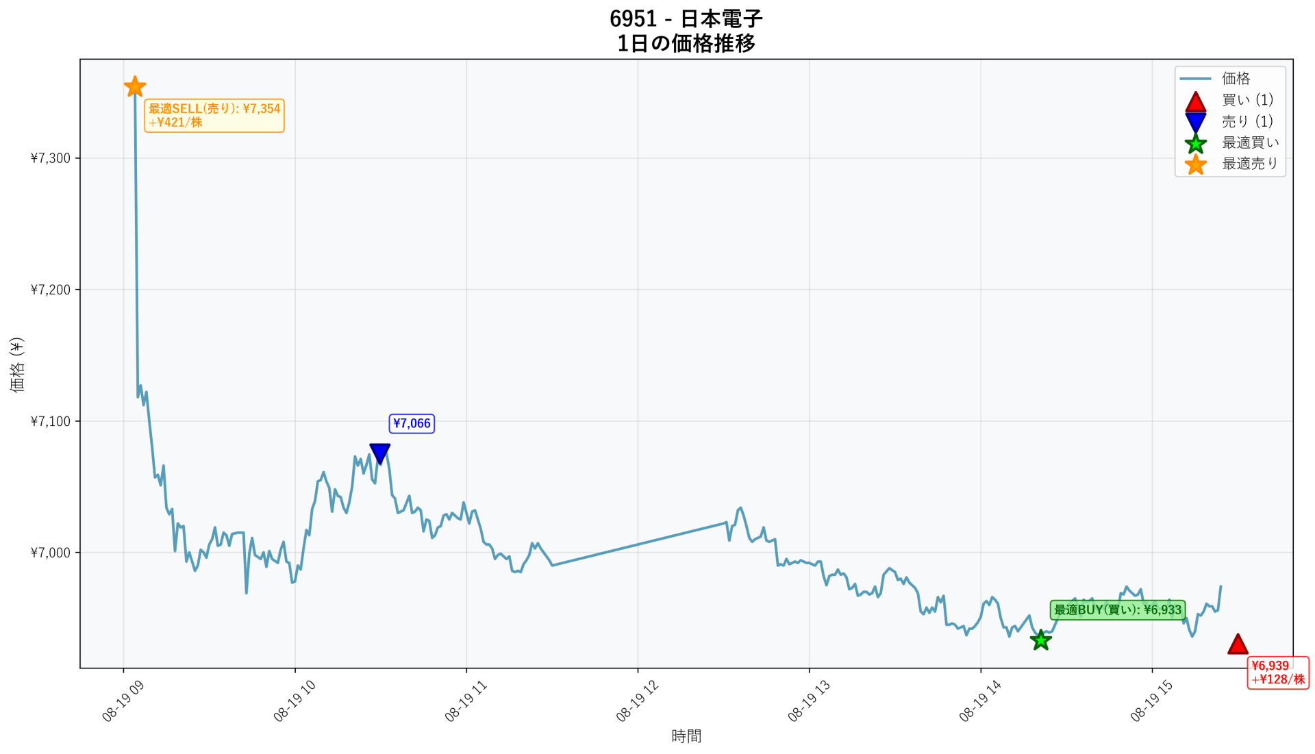 6951 Price Movement