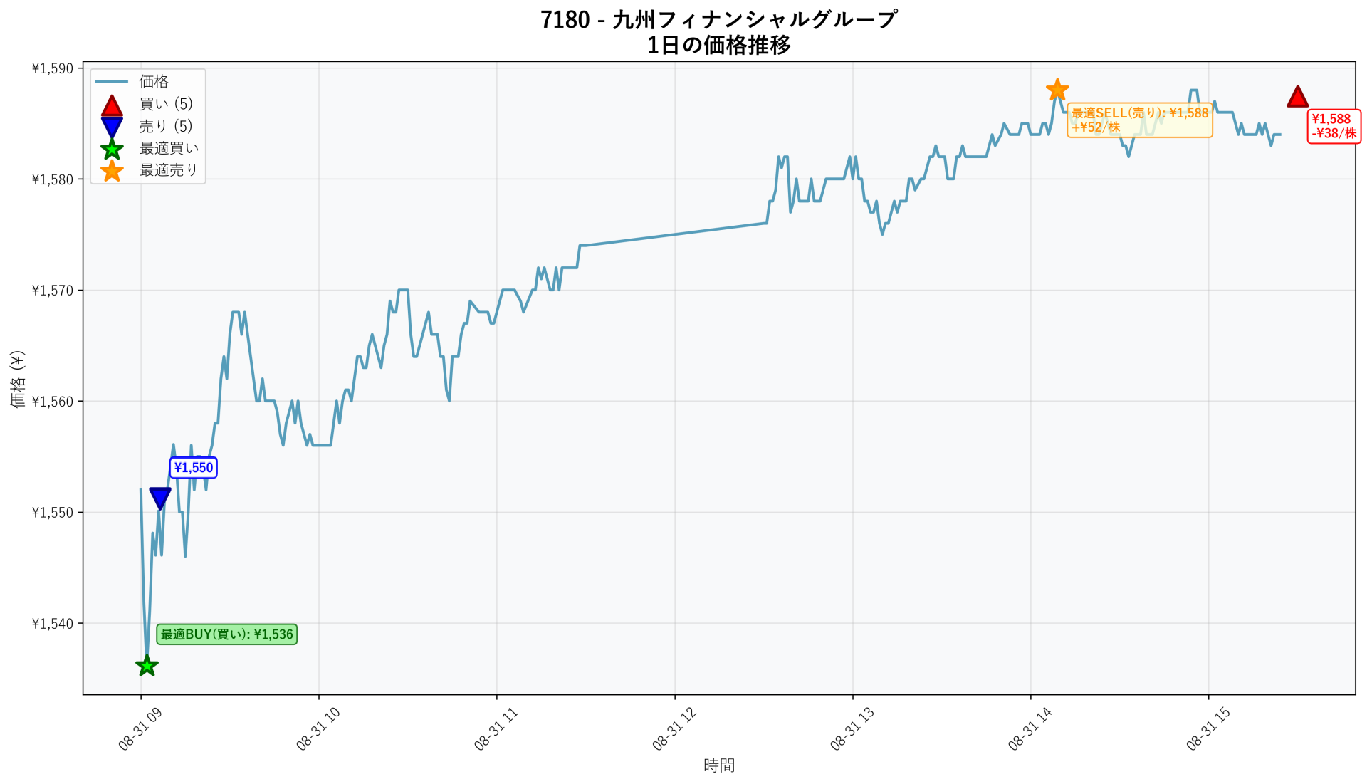 7180 Price Movement