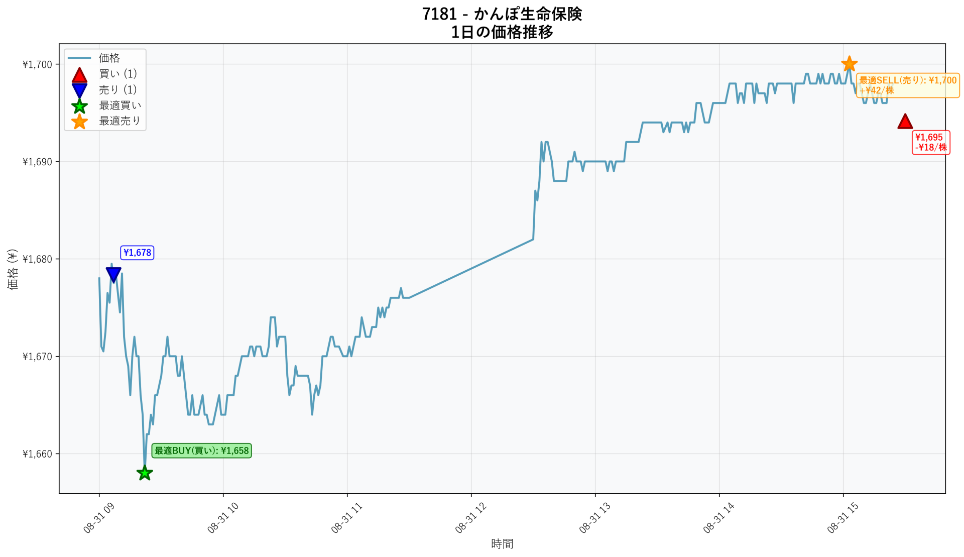 7181 Price Movement