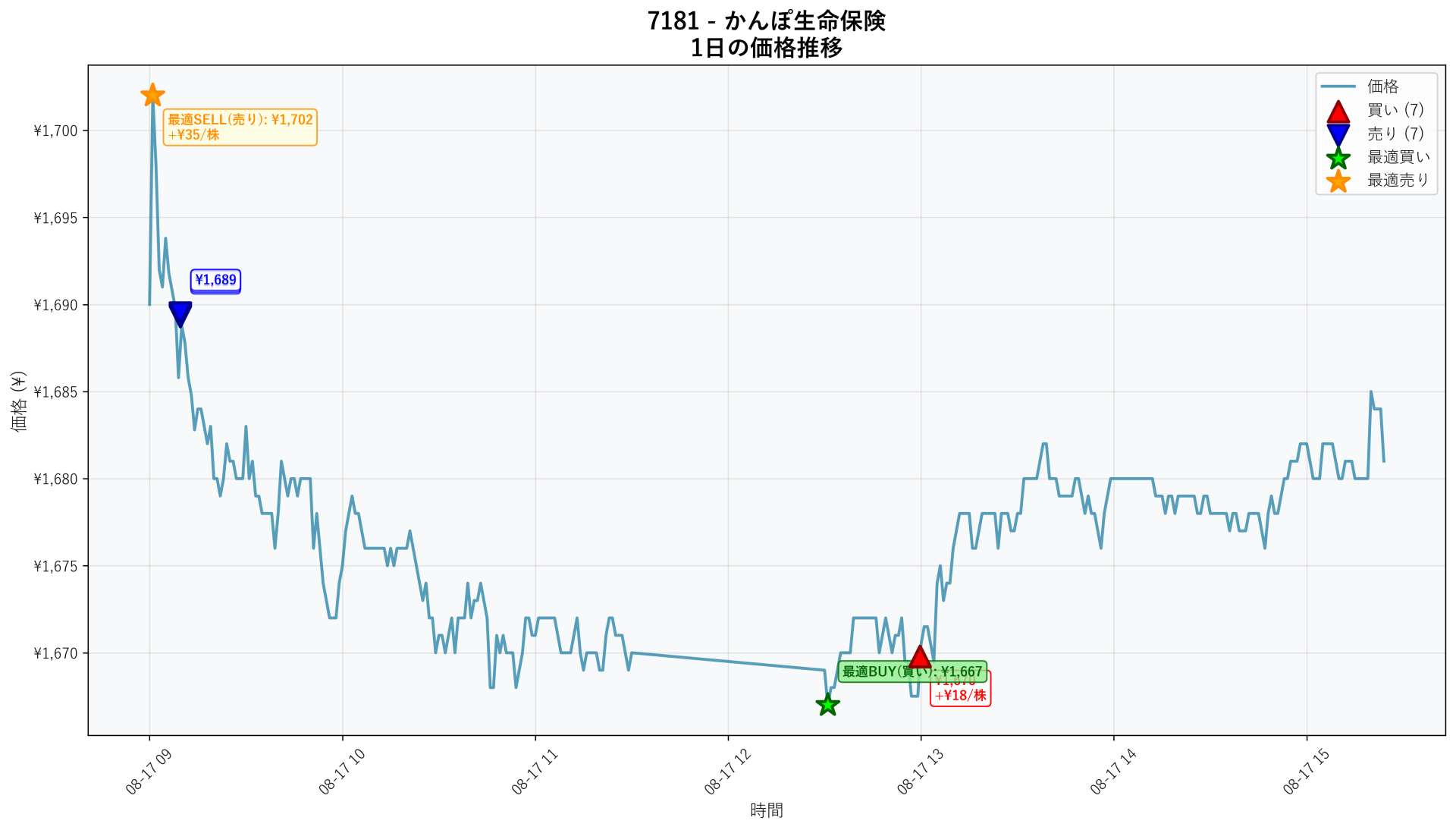 7181 Price Movement