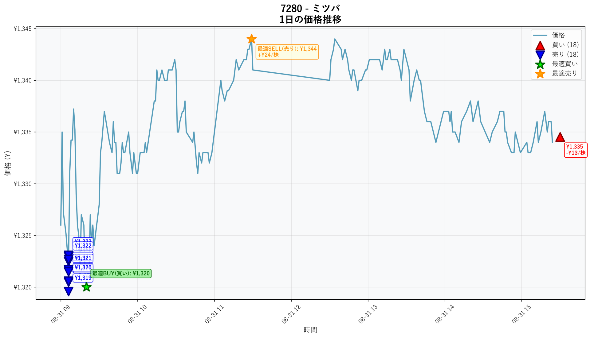 7280 Price Movement