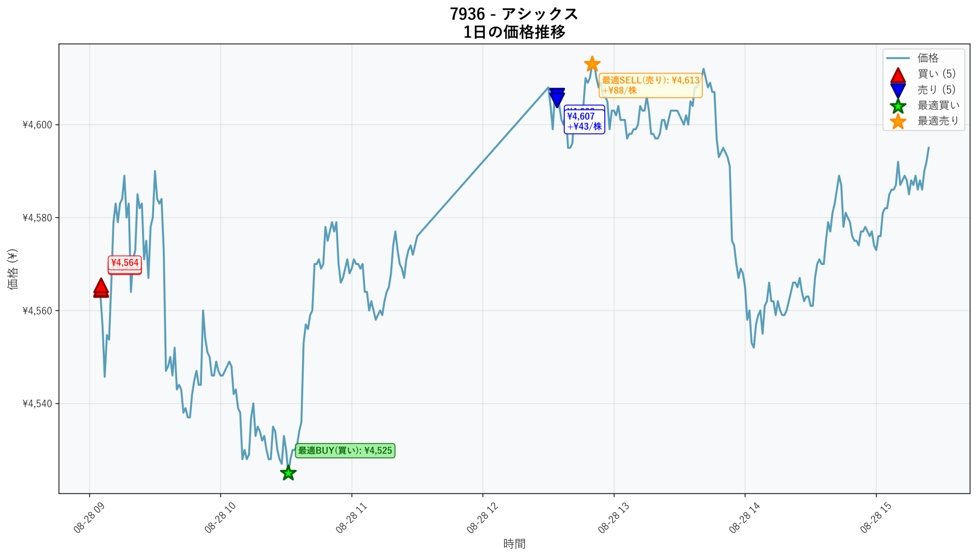 7936 Price Movement