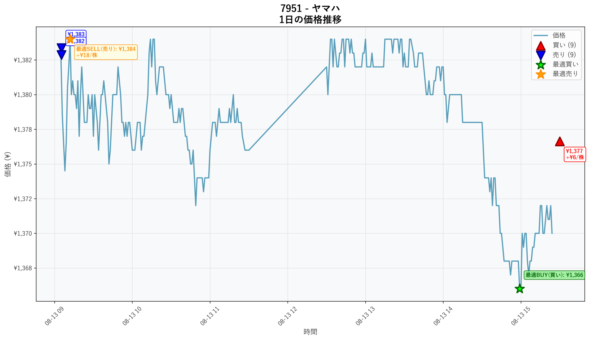 7951 Price Movement
