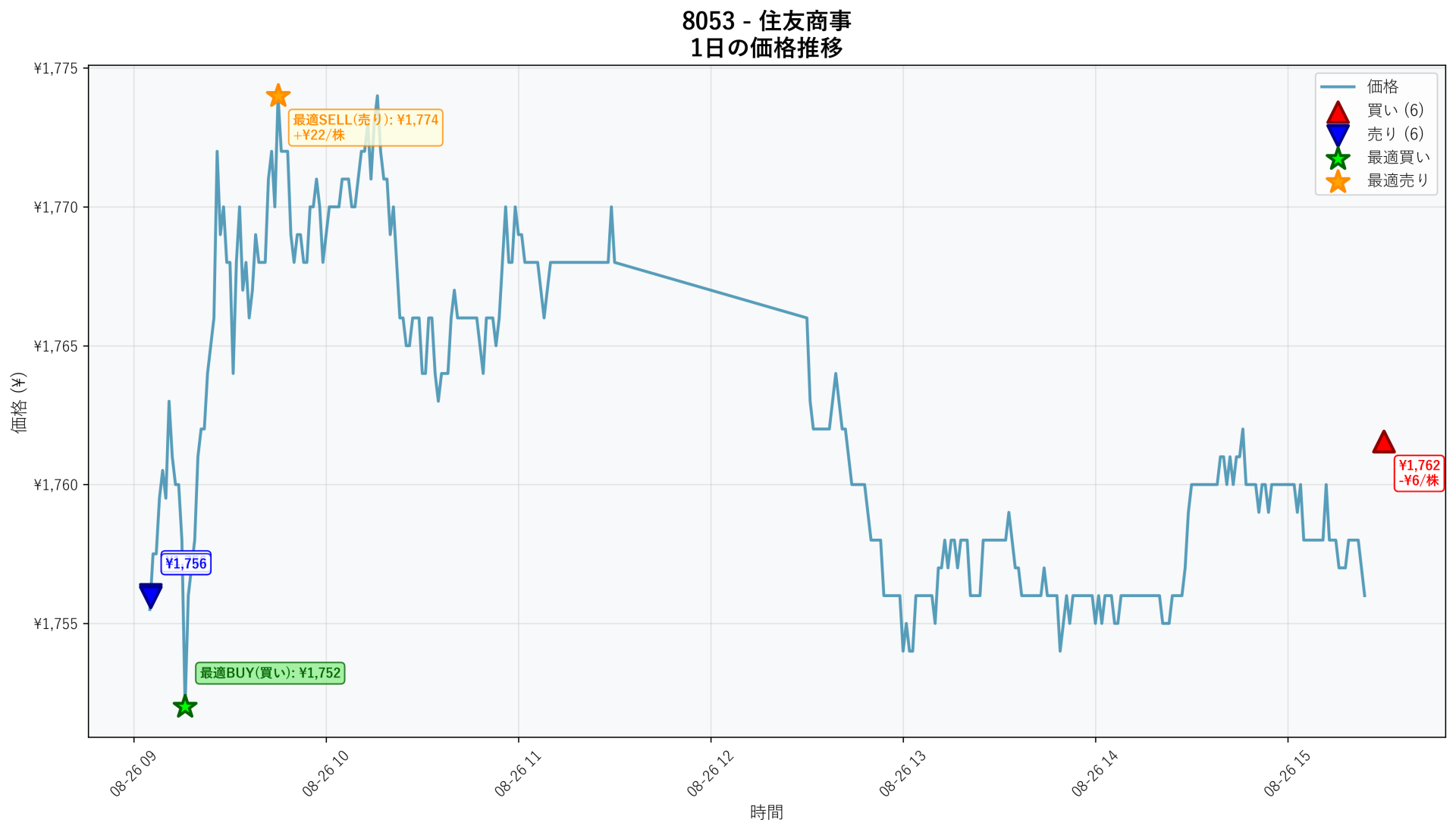 8053 Price Movement