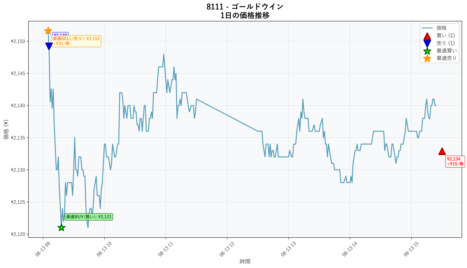 8111 Price Movement