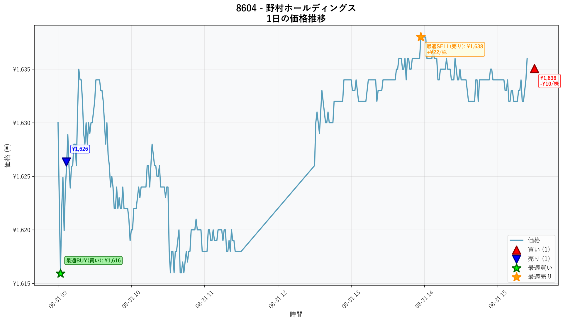 8604 Price Movement