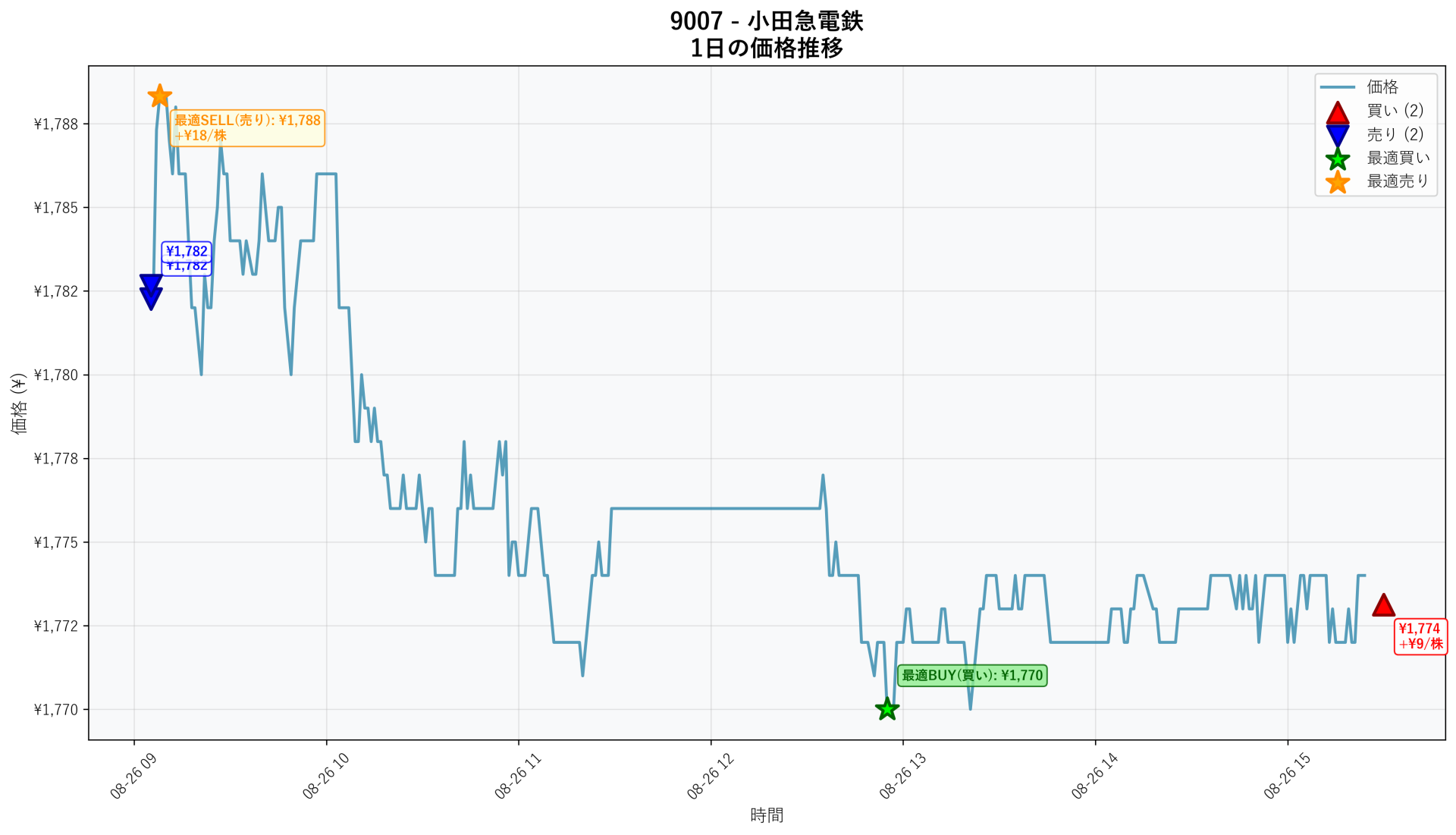 9007 Price Movement