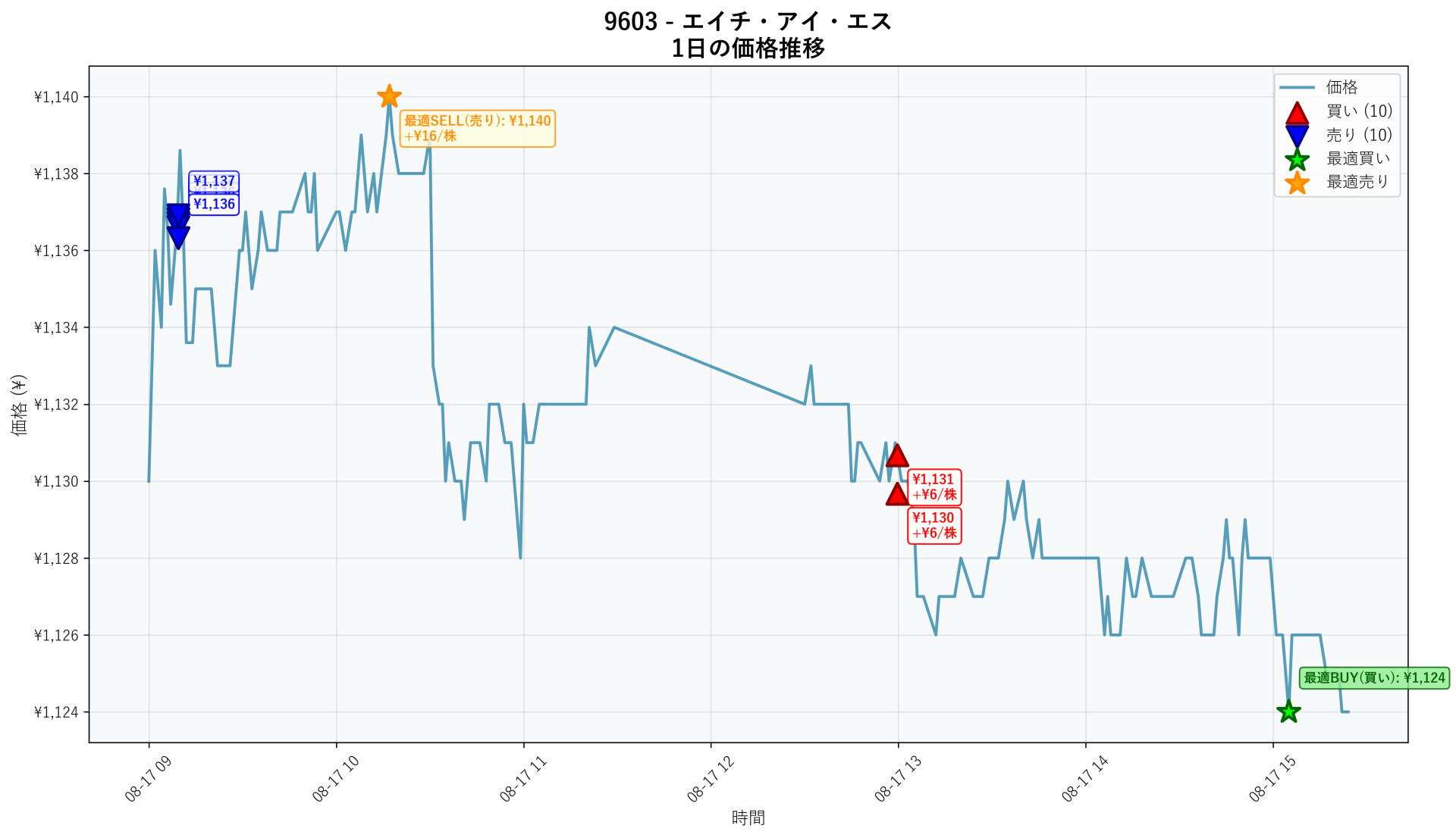 9603 Price Movement