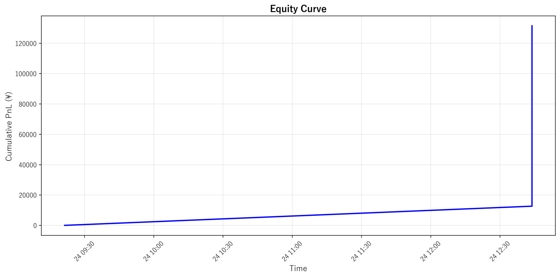 Equity Curve