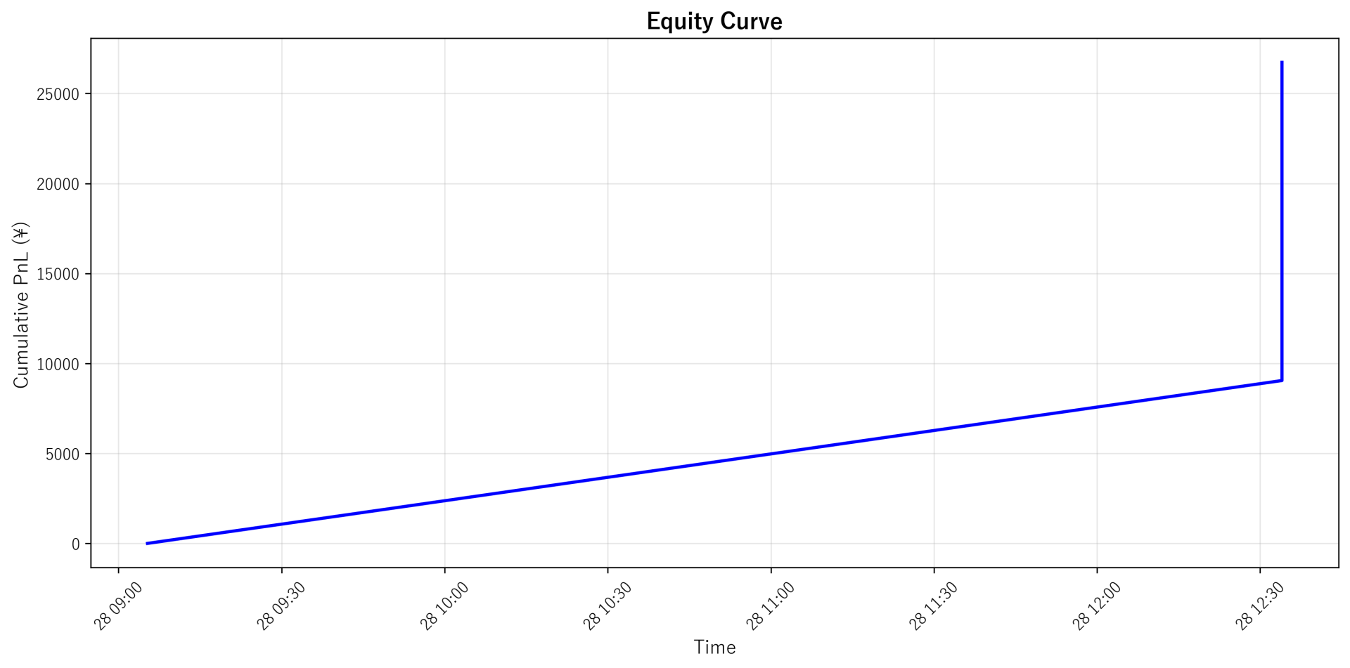 Equity Curve