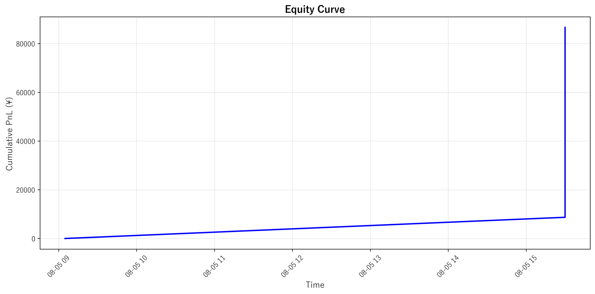 Equity Curve
