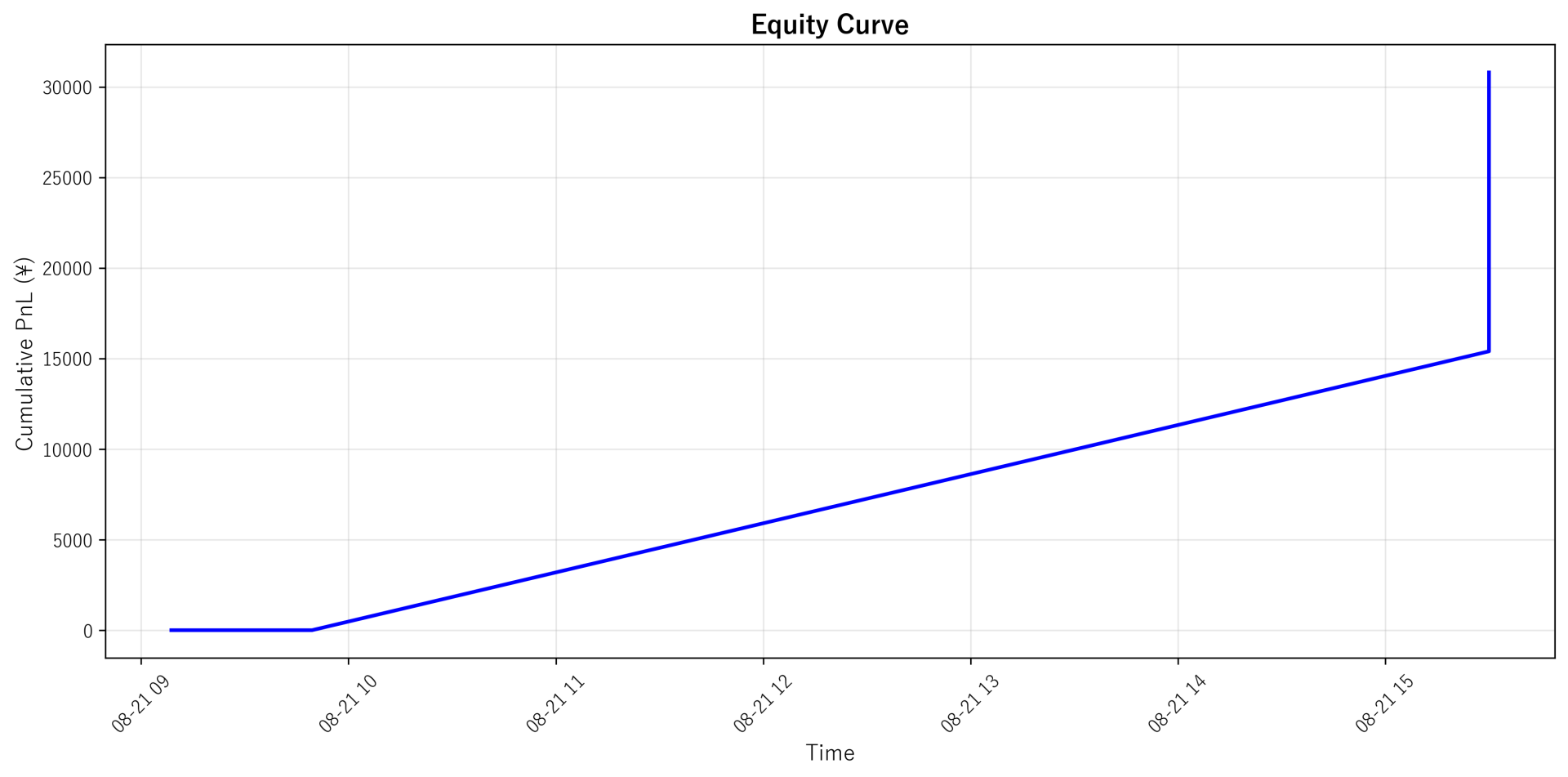 Equity Curve