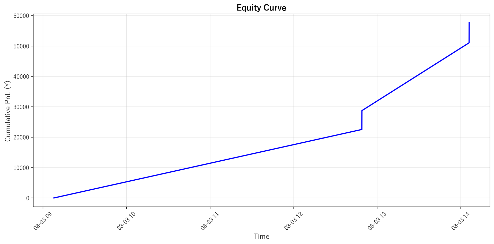 Equity Curve