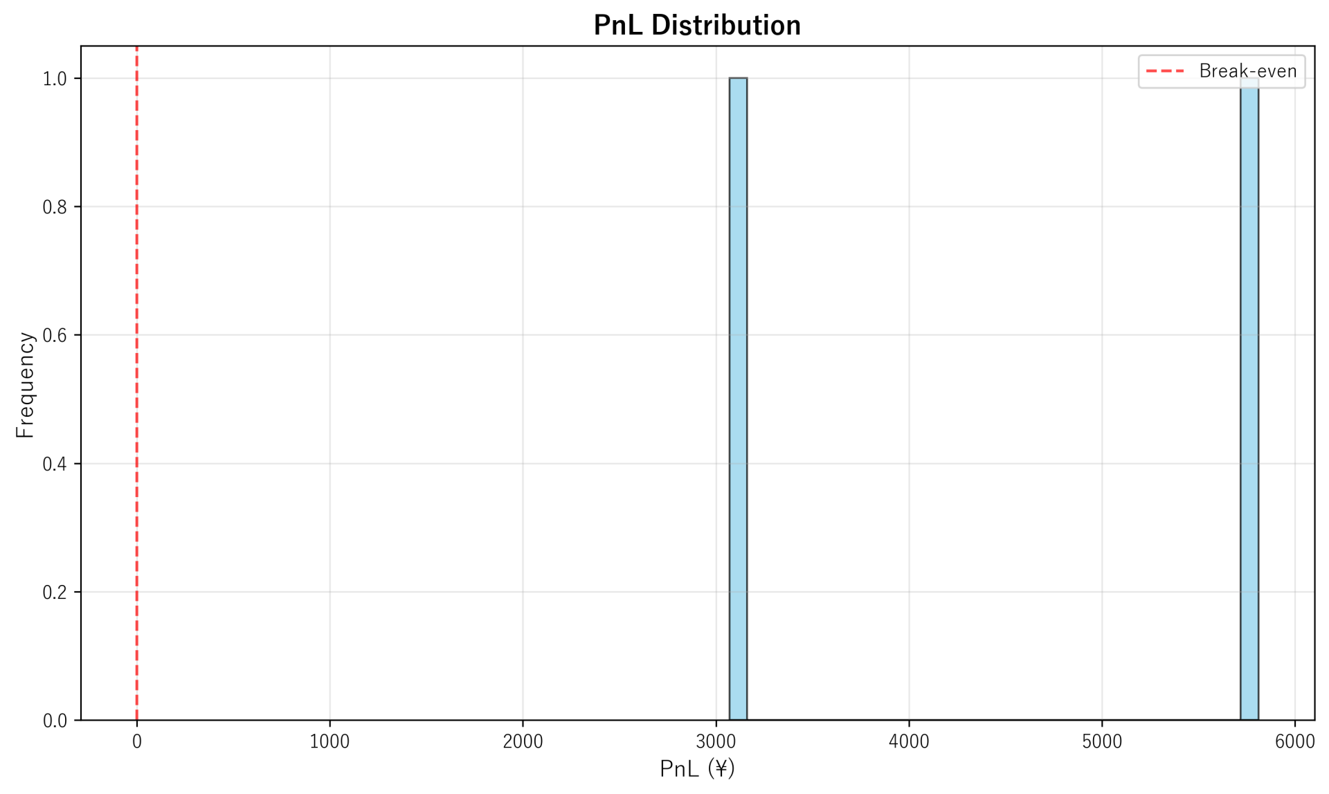 PnL Distribution