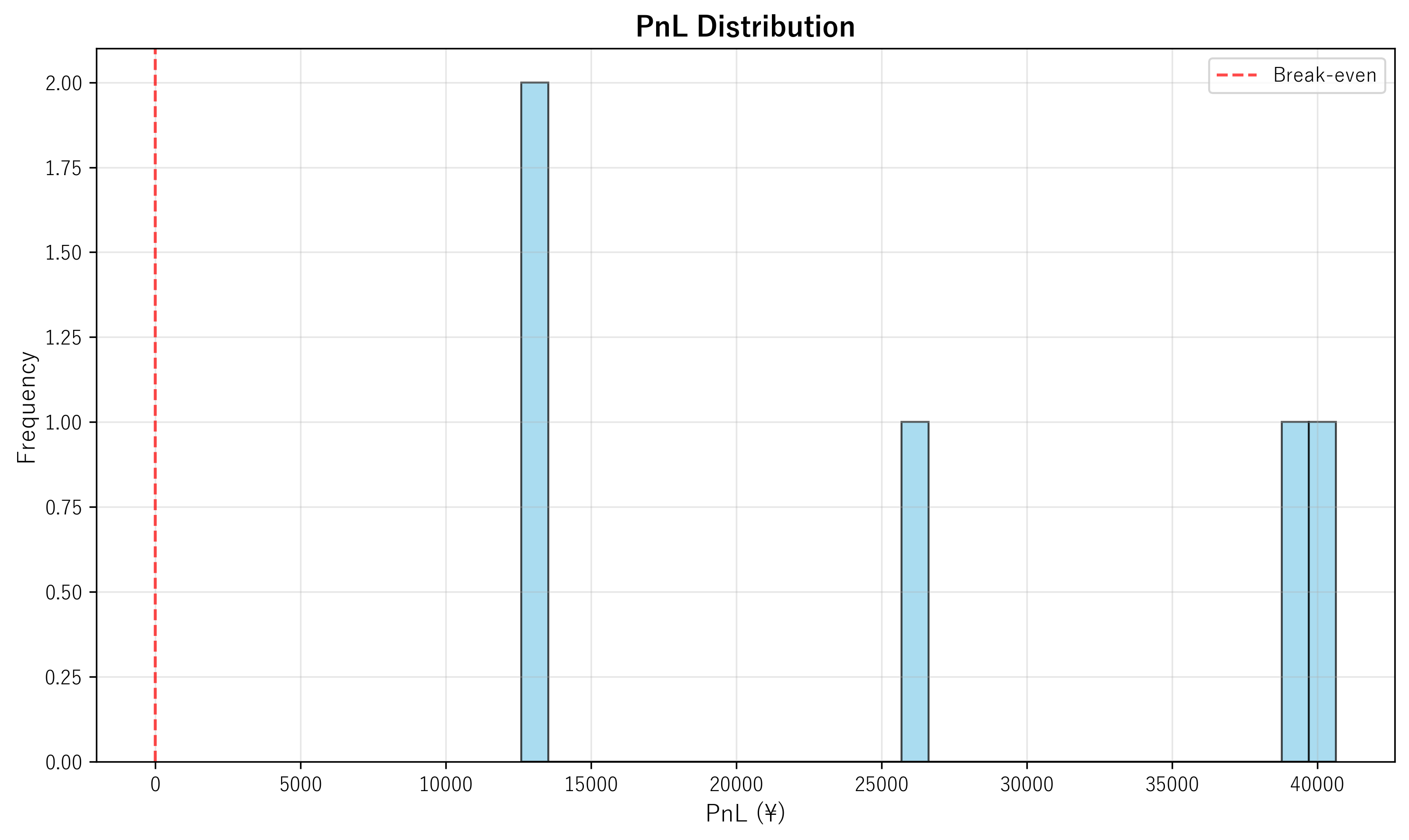 PnL Distribution