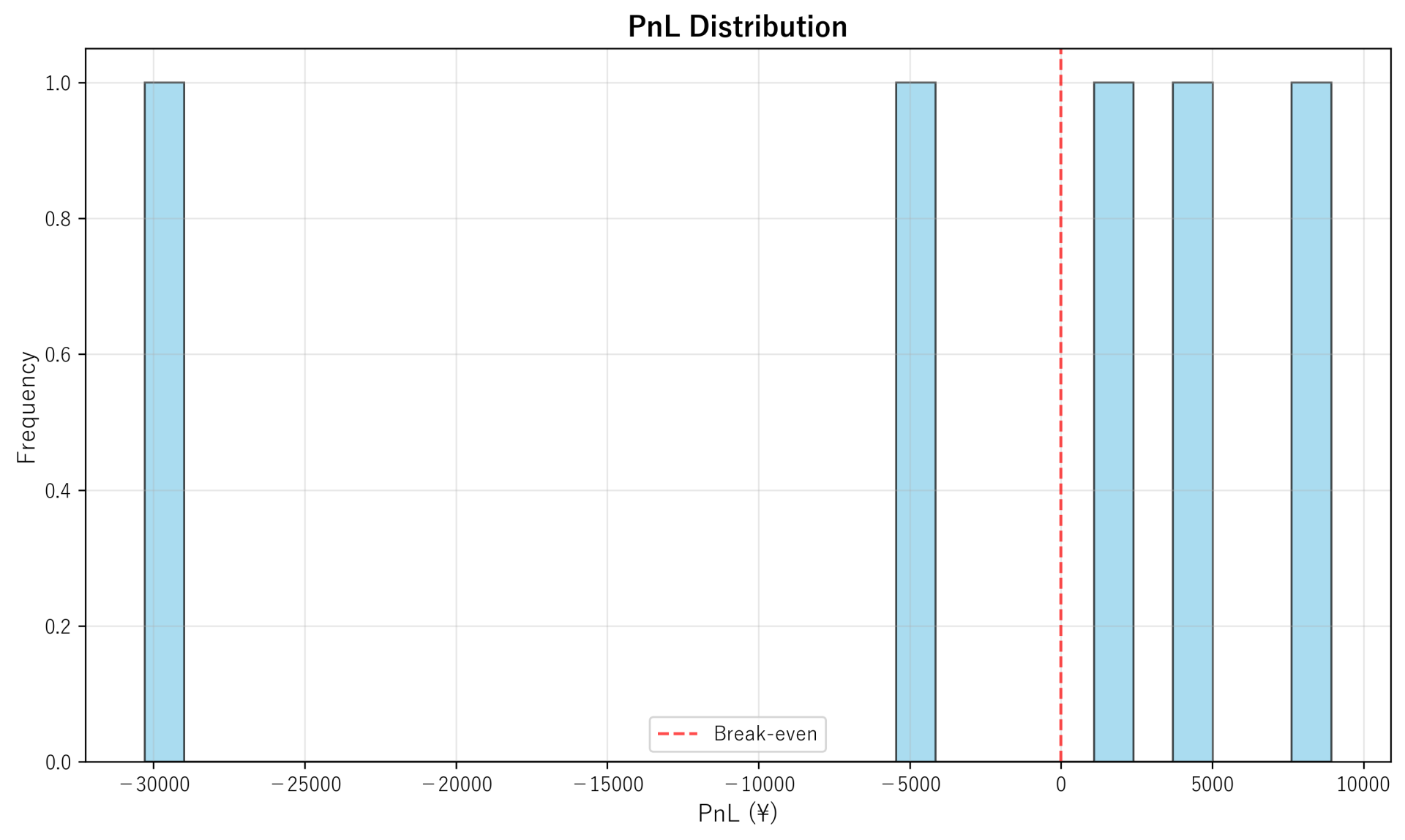 PnL Distribution