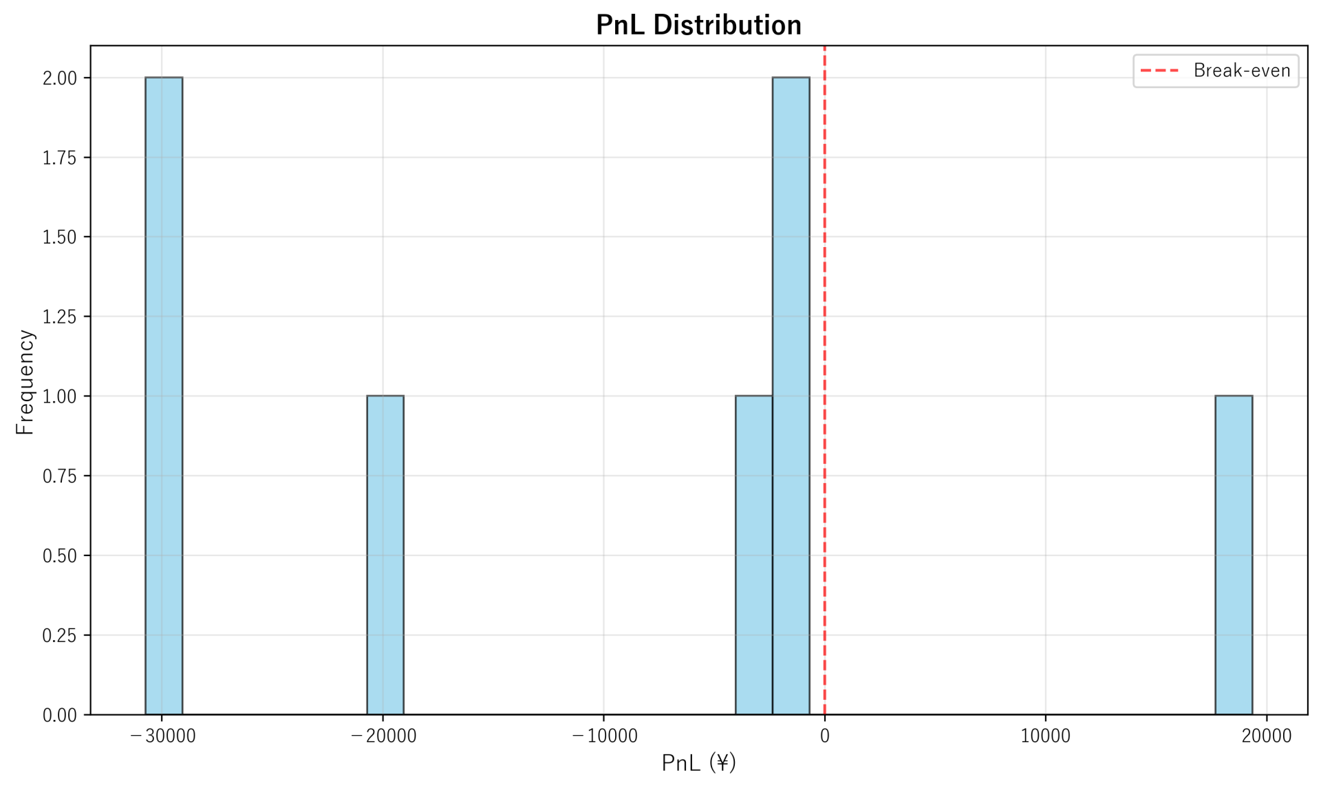 PnL Distribution