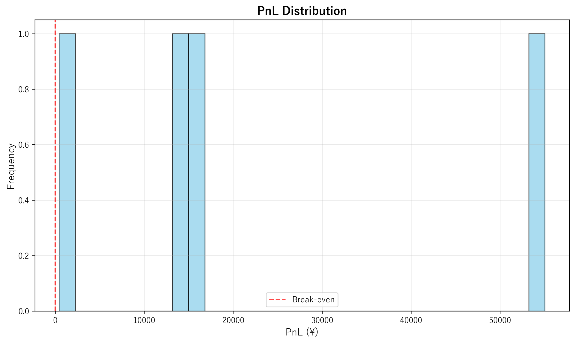 PnL Distribution