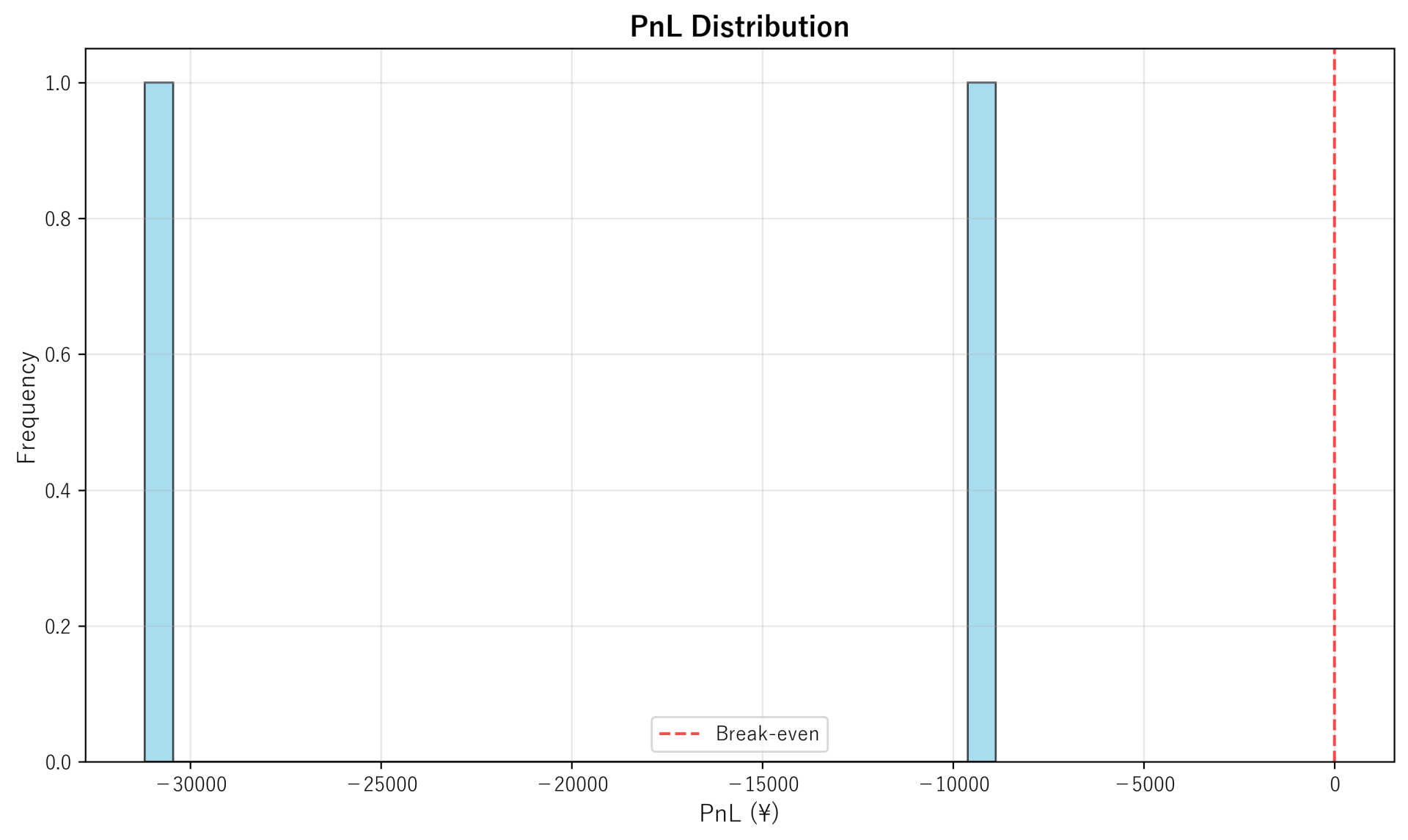 PnL Distribution