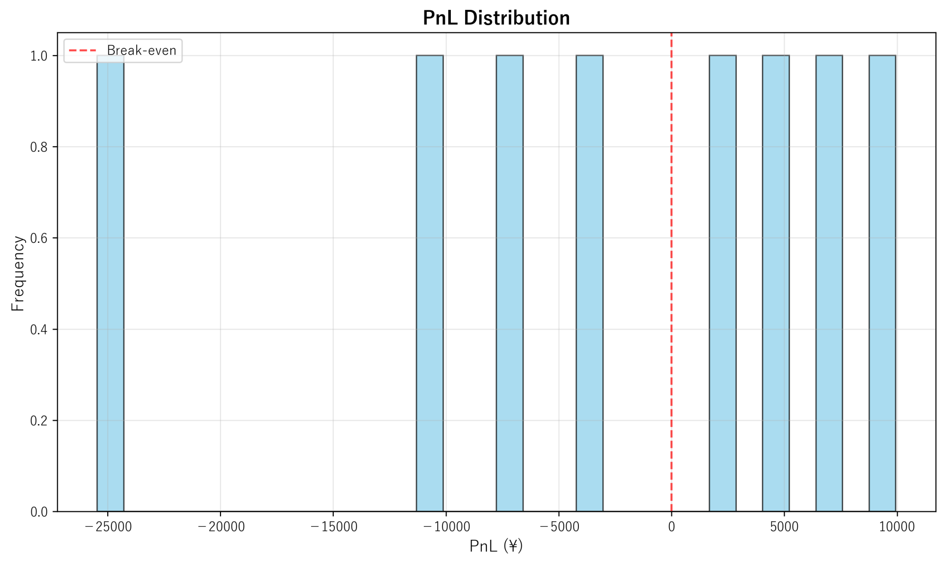 PnL Distribution