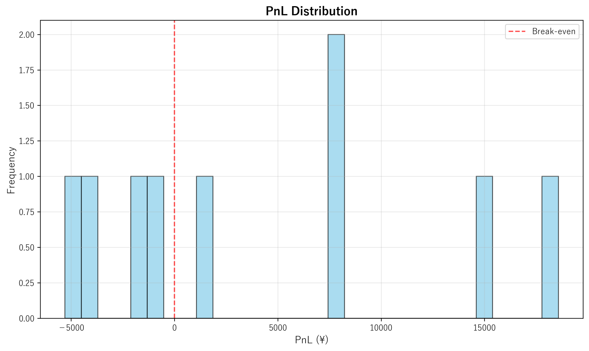 PnL Distribution