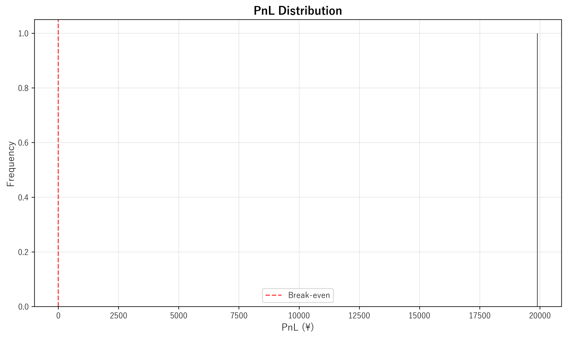 PnL Distribution