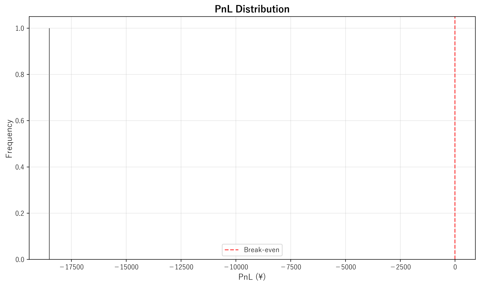 PnL Distribution