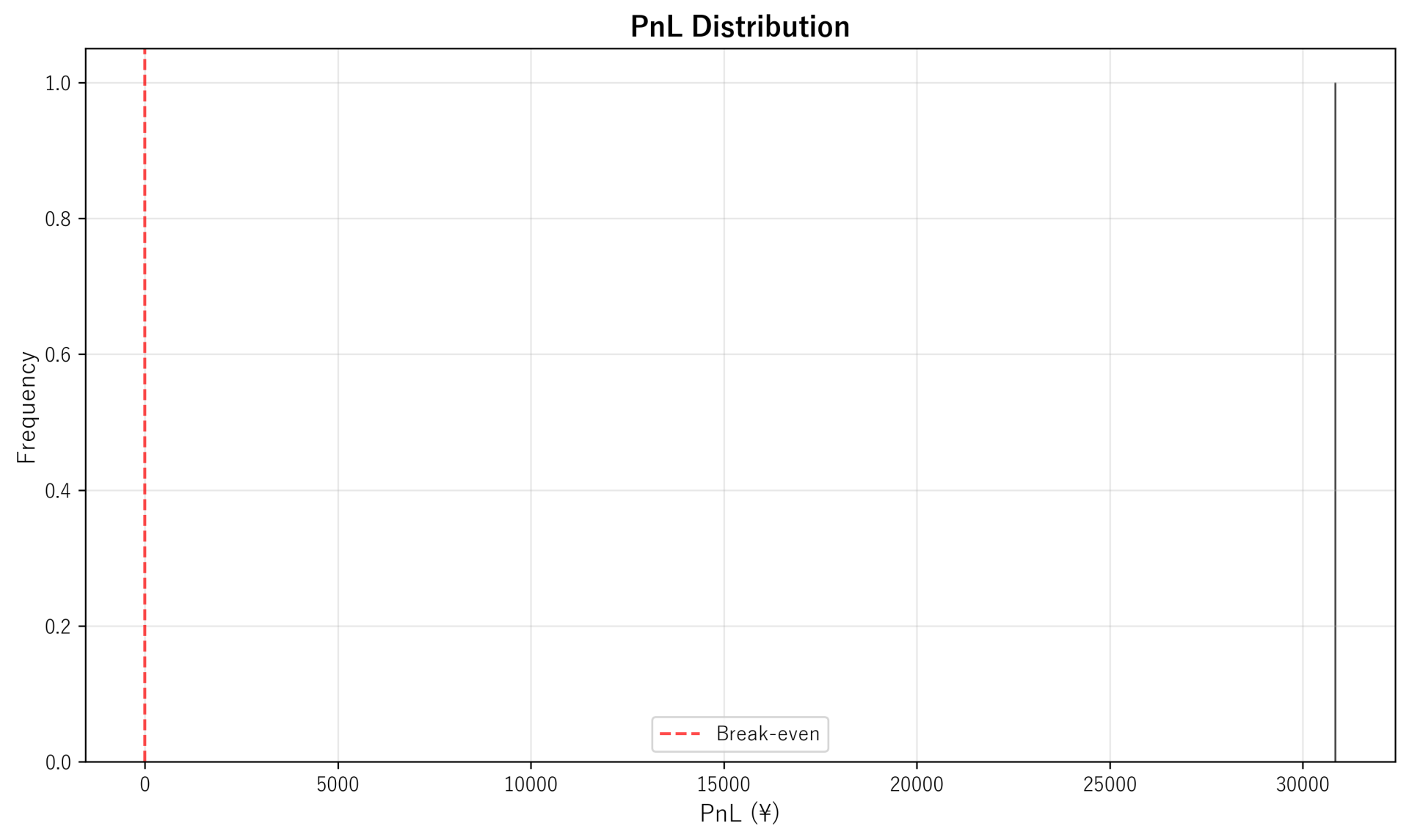 PnL Distribution