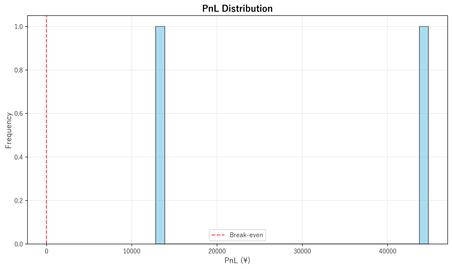 PnL Distribution