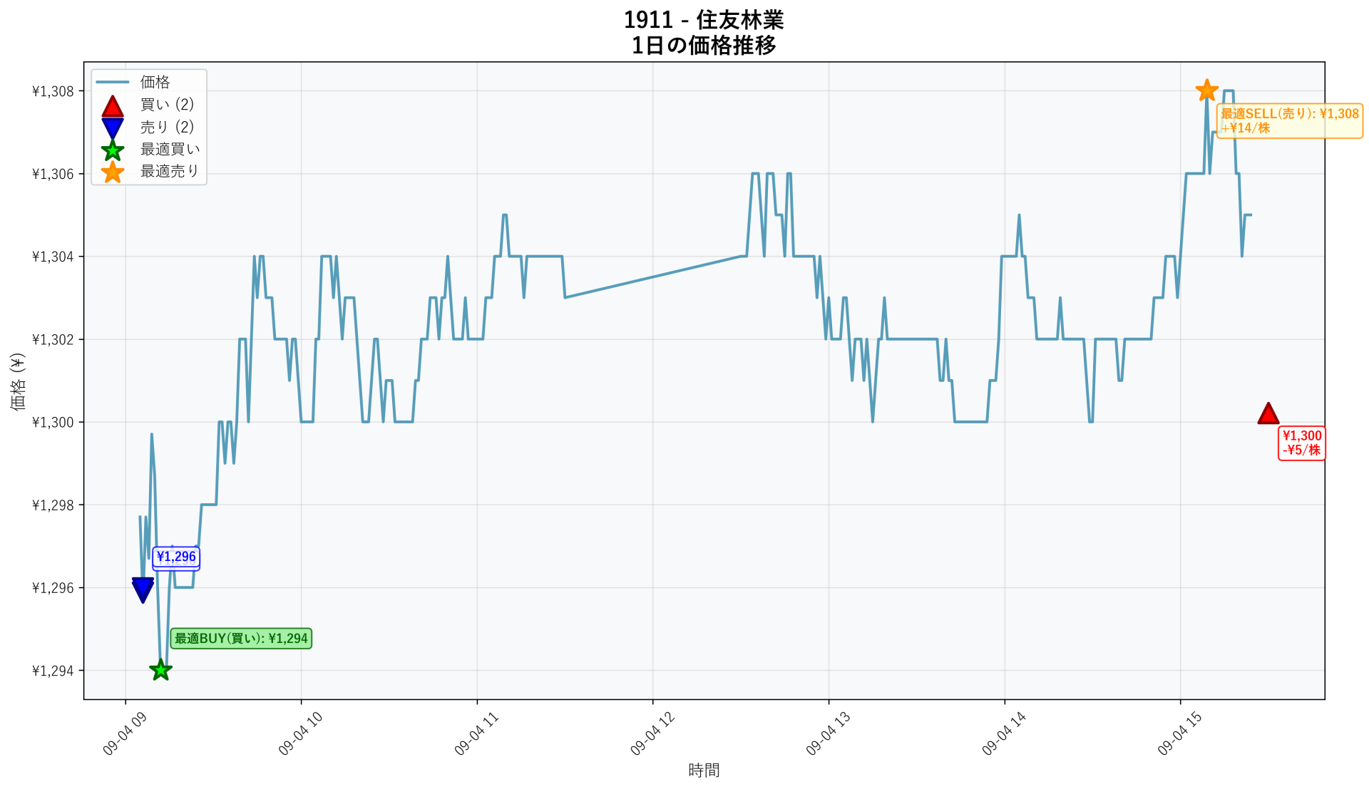 1911 Price Movement