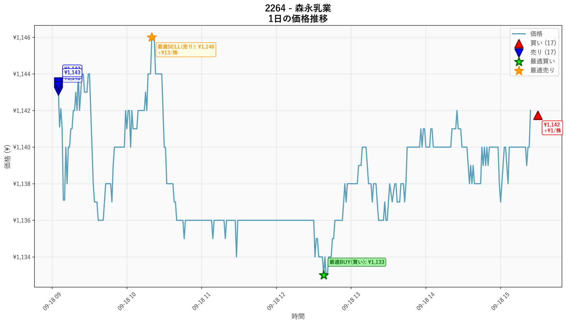 2264 Price Movement