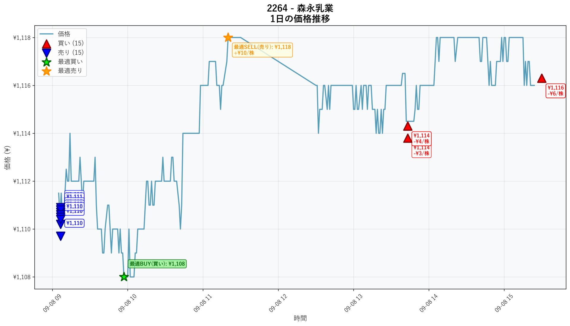 2264 Price Movement