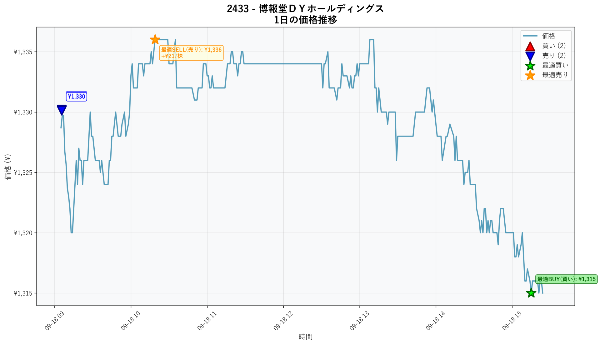2433 Price Movement