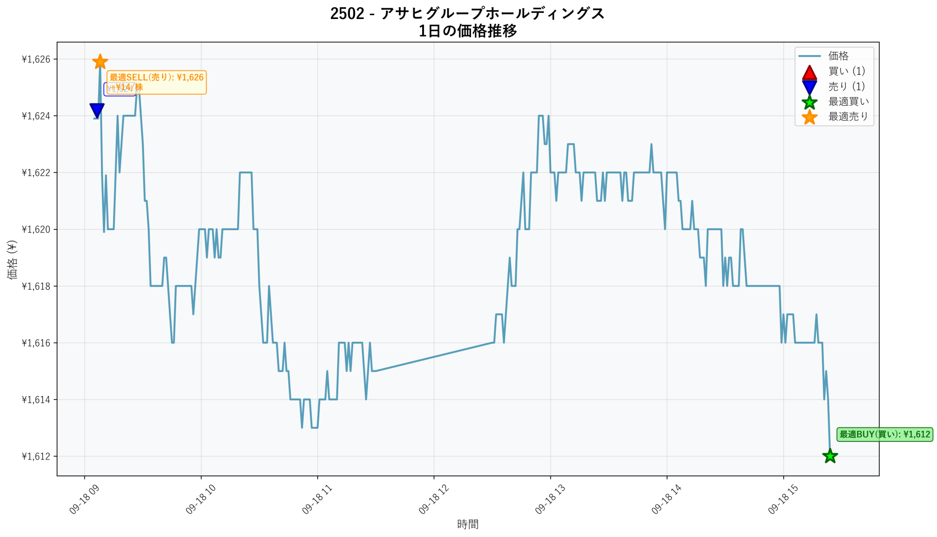 2502 Price Movement