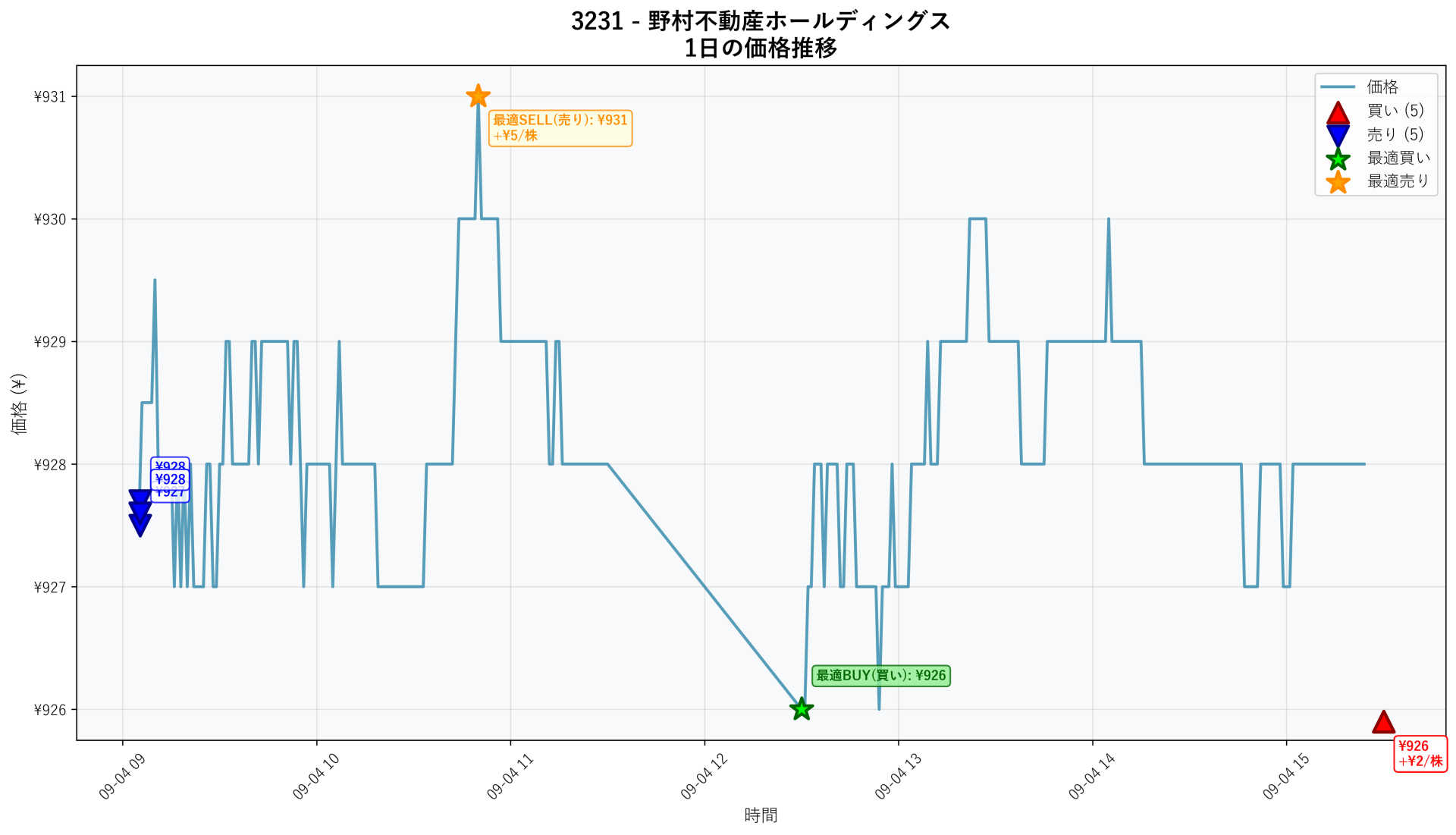 3231 Price Movement